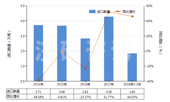 2014-2018年3月中國(guó)2,4-和2,6-甲苯二異氰酸酯混合物（甲苯二異氰酸酯TDI）(HS29291010)進(jìn)口量及增速統(tǒng)計(jì)